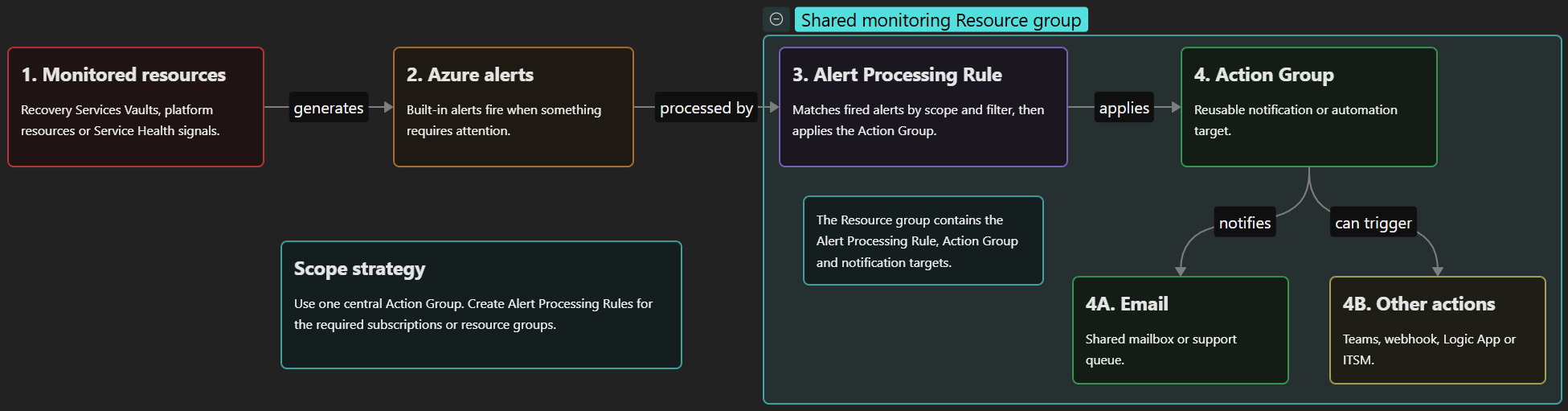 Diagram showing monitored resources, Azure alerts, alert processing rule, action group and email notification flow